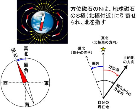 地理方位|方位磁石の指す北は動き続けています 